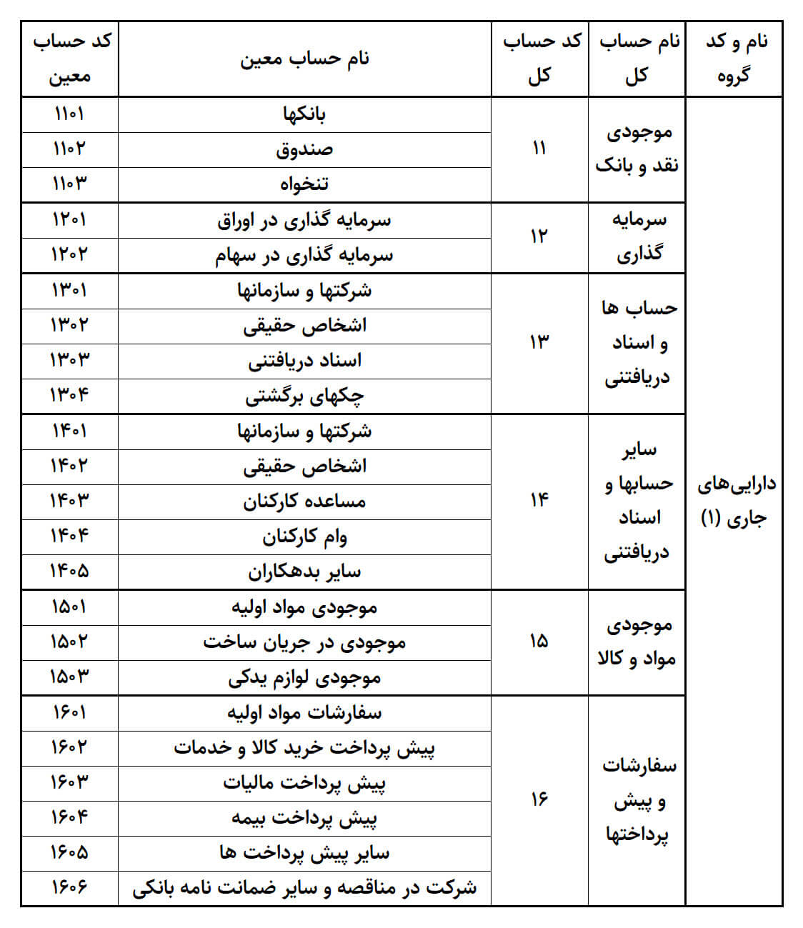 کدینگ حسابداری دارایی جاری آموزش حسابداری در آکادمی رشد مالی